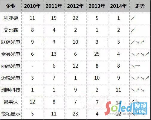 2 2010~2014Ї9ҌLED@ʾI(y)r