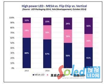 ߹LEDռMESA LED vs.ֱʽLED vs.bLED