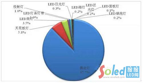 2014ԽҪLED(x)֮a(chn)Ʒ~ֲ