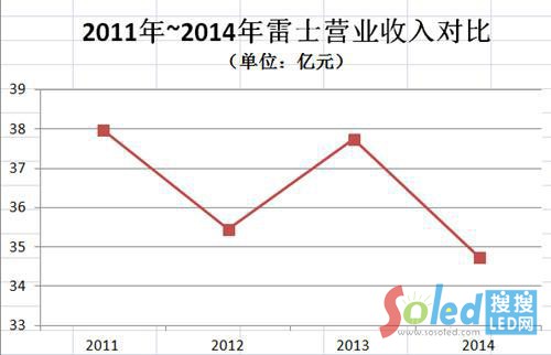 2011—2014ʿI(yng)I(y)댦(du)ȣλ|Ԫ